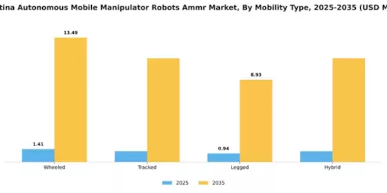 Argentina Autonomous Mobile Manipulator Robots Market Segment Image 2