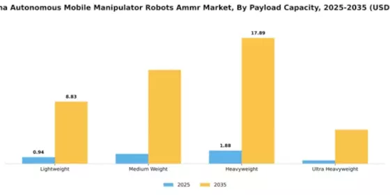 Argentina Autonomous Mobile Manipulator Robots Market Segment Image 3