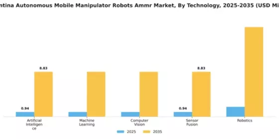 Argentina Autonomous Mobile Manipulator Robots Market Segment Image 4