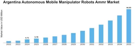 Argentina Autonomous Mobile Manipulator Robots Market Size