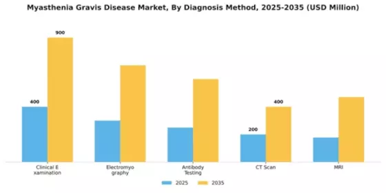 Myasthenia Gravis Disease Market Segment Image 0