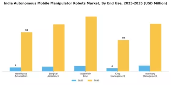 India Autonomous Mobile Manipulator Robots Market Segment Image 1