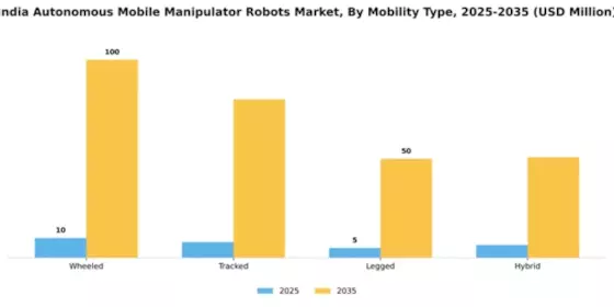 India Autonomous Mobile Manipulator Robots Market Segment Image 2