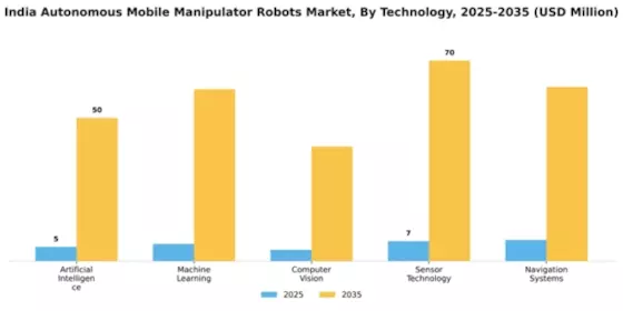 India Autonomous Mobile Manipulator Robots Market Segment Image 4