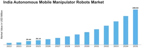 India Autonomous Mobile Manipulator Robots Market Size