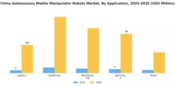 China Autonomous Mobile Manipulator Robots Market Segment Image 0