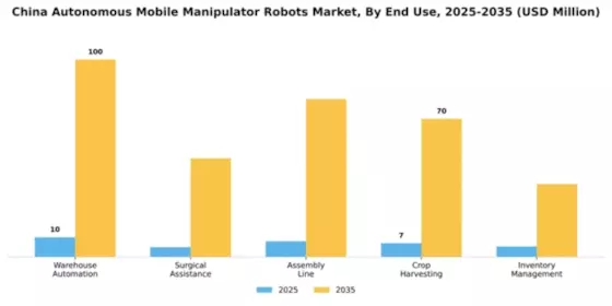 China Autonomous Mobile Manipulator Robots Market Segment Image 1