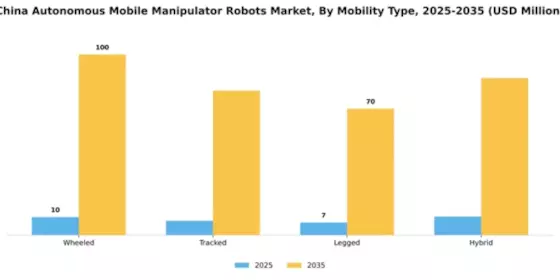 China Autonomous Mobile Manipulator Robots Market Segment Image 2