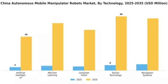 China Autonomous Mobile Manipulator Robots Market Segment Image 4