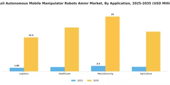 Brazil Autonomous Mobile Manipulator Robots Market Segment Image 0