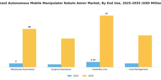Brazil Autonomous Mobile Manipulator Robots Market Segment Image 1