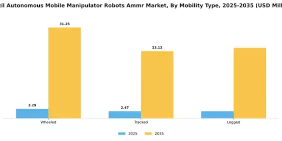 Brazil Autonomous Mobile Manipulator Robots Market Segment Image 2