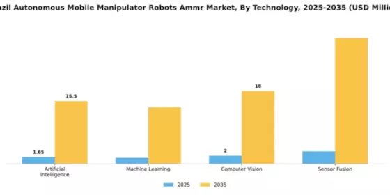 Brazil Autonomous Mobile Manipulator Robots Market Segment Image 4