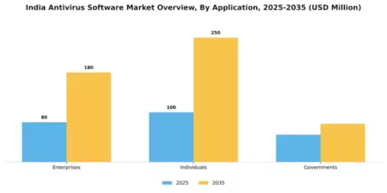 India Antivirus Software Market Segment Image 0