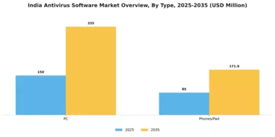 India Antivirus Software Market Segment Image 1