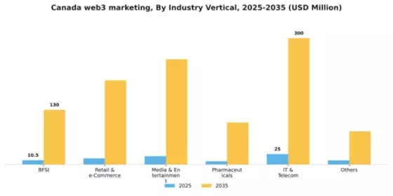 Canada Web3 Marketing Market Segment Image 1
