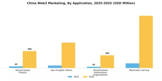 China Web3 Marketing Market Research Report - Global Forecast to 2035 Segment Image 0