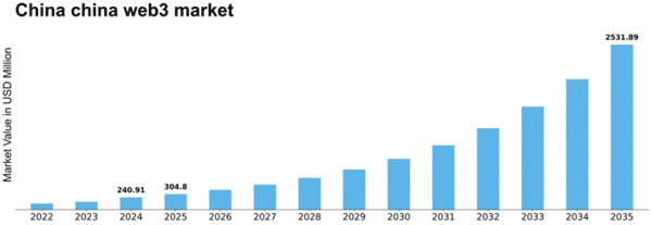 China Web3 Marketing Market Research Report - Global Forecast to 2035 Size