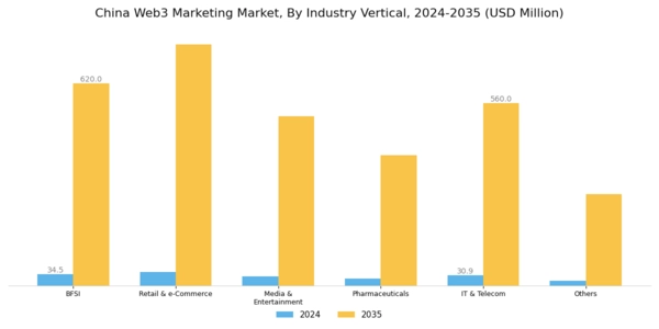 China Web3 Marketing Market Research Report - Global Forecast to 2035 Segment Image 2