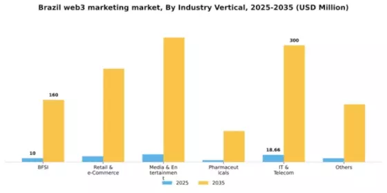 Brazil Web3 Marketing Market Segment Image 1