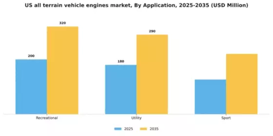 US All Terrain Vehicle Engines Market Segment Image 0