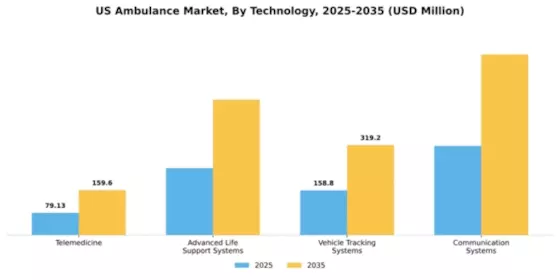 US Ambulance Market Segment Image 3