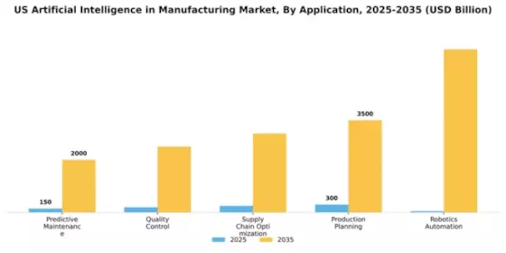 US Artificial Intelligence Manufacturing Market Segment Image 0