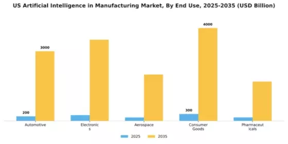US Artificial Intelligence Manufacturing Market Segment Image 1