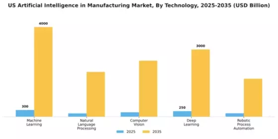 US Artificial Intelligence Manufacturing Market Segment Image 2