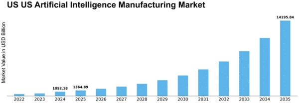 US Artificial Intelligence Manufacturing Market Size