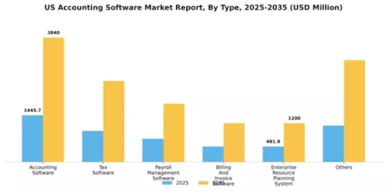 US Accounting Software Market Segment Image 2