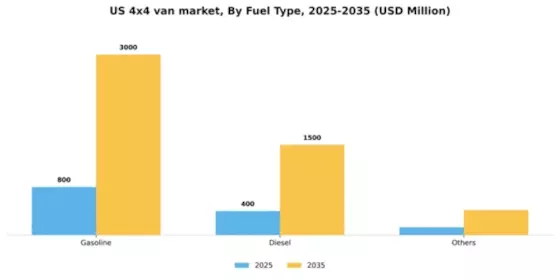 US 4x4 Van Market Segment Image 1