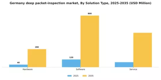 Germany Deep Packet Inspection Market Segment Image 3