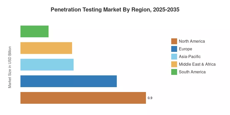 Penetration Testing Market By Region, 2025-2035