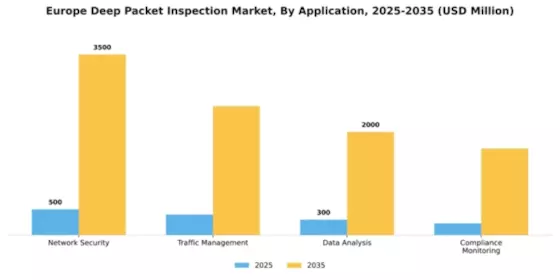 Europe Deep Packet Inspection Market Segment Image 0