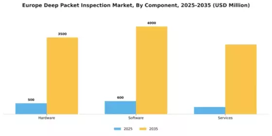 Europe Deep Packet Inspection Market Segment Image 1
