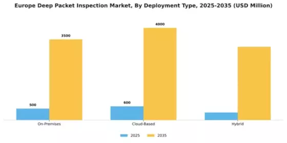 Europe Deep Packet Inspection Market Segment Image 2