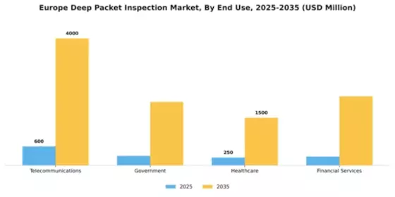 Europe Deep Packet Inspection Market Segment Image 3