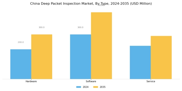 China Deep Packet Inspection Market Segment Image 0