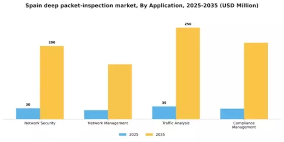 Spain Deep Packet Inspection Market Segment Image 0