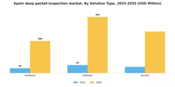 Spain Deep Packet Inspection Market Segment Image 3
