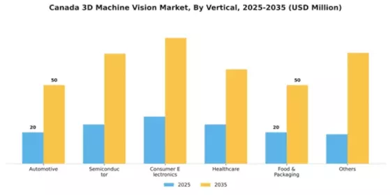 Canada 3D Machine Vision Market Segment Image 3