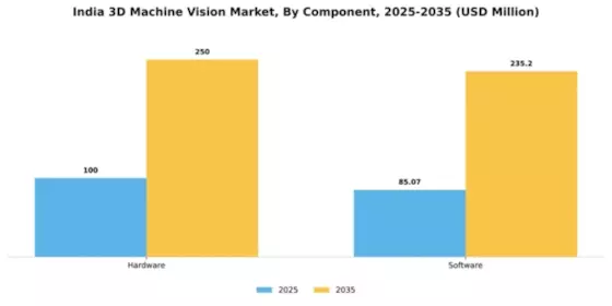 India 3D Machine Vision Market Segment Image 1