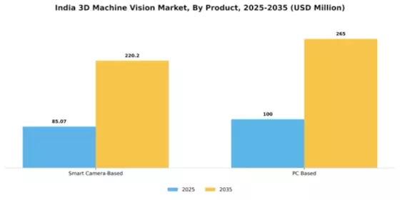 India 3D Machine Vision Market Segment Image 2
