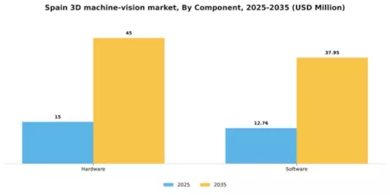 Spain 3D Machine Vision Market Segment Image 1