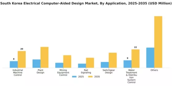 South Korea Electrical Computer Aided Design Market Segment Image 0