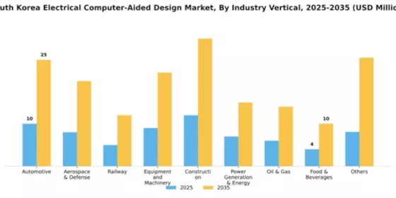 South Korea Electrical Computer Aided Design Market Segment Image 3