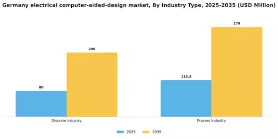 Germany Electrical Computer Aided Design Market Segment Image 2
