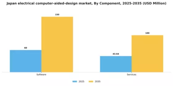 Japan Electrical Computer Aided Design Market Segment Image 1