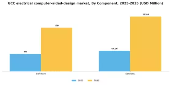 GCC Electrical Computer Aided Design Market Segment Image 1
